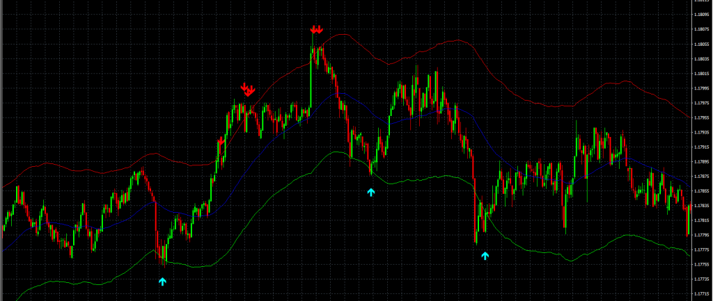 MA-ATR ‘In’ Arrow Alert Indicator (MT4) - Forex Trade Logic